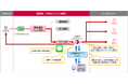 大阪ガスマーケティングとNTT Comが生成AIを活用した音声でのコンタクトセンター受付サービスを開始