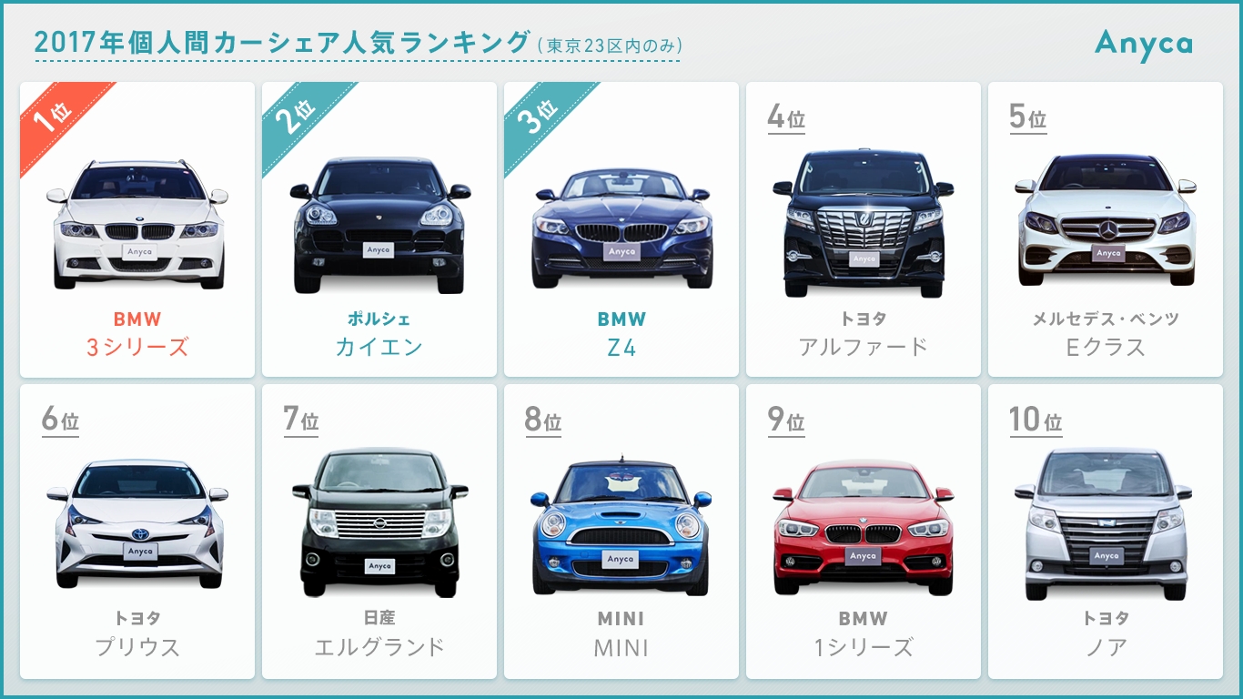 Anyca 個人間カーシェア人気車種ランキングを公開 年間1位はbmw 3シリーズ 外車やミニバンが人気 Denaのプレスリリース