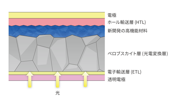 新開発の高機能材料を積層したペロブスカイト太陽電池の断面図（イメージ）