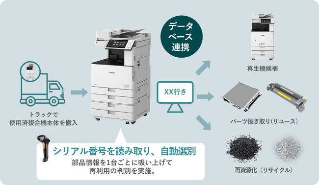 市場稼働時のデータを活用し回収・再生を効率化