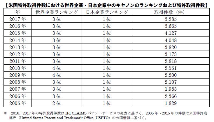 米国特許取得件数、32年連続5位以内を獲得 13年連続日本企業で第1位