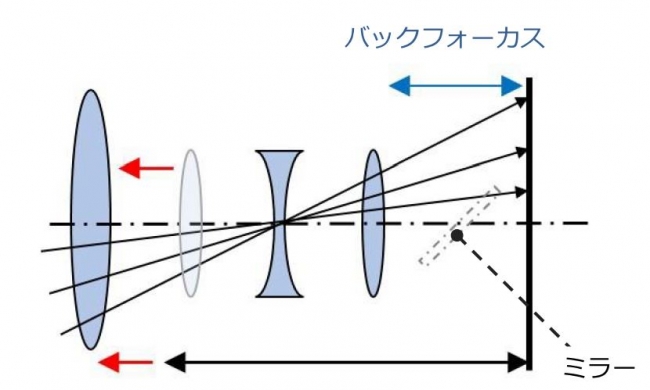 図2：「前玉」を前に移動させた 	一眼レフ構造におけるレンズ設計