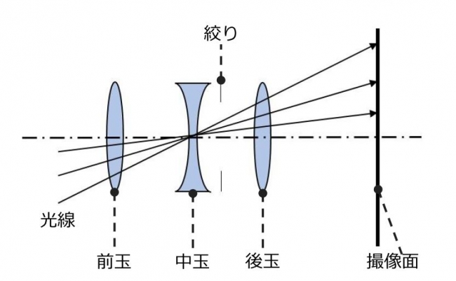 図1：分散する光線