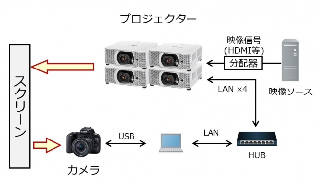  “Multi-projection Support Software”のシステム構築例