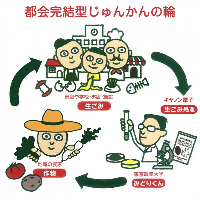 都会完結型生ごみリサイクルシステム［みどりくんプロジェクト］東京農業大学と連携（ビジネスモデル）