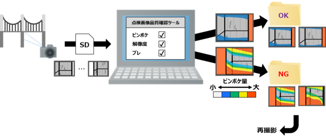  インフラ構造物点検における「Inspection Image Quality Checker」活用フロー（イメージ）