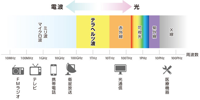 電波と光の一覧および活用事例