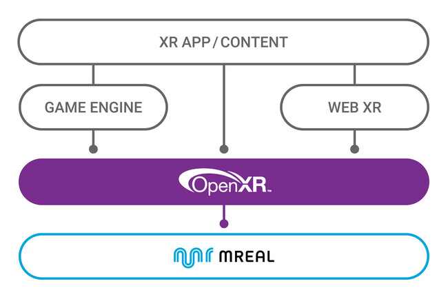 「OpenXR(TM)」への対応により、さまざまな アプリケーションとダイレクトな接続を実現