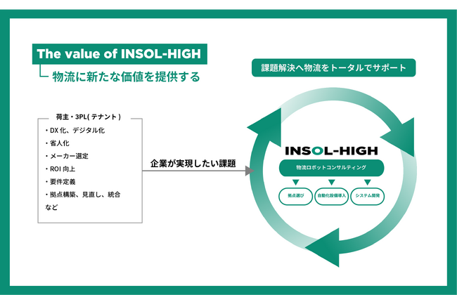 物流の拠点選び自動化設備導入