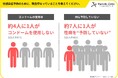 【性に関するアンケート調査】『コンドームを使わないが”約30%”』。7人に1人は性感染症の予防を行なっていない|正しい予防で性病対策を!<第3弾>