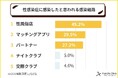 性感染症の感染経路、最多は「性風俗店」だが3割は「マッチングアプリ」経由。感染リスクは“身近な関係”からも──261人の調査で見えた「話しづらさ」と「伝えられない現実」<第1弾>
