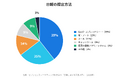 【日報に関する実態調査】日報にAIを活用したい人は88%、しかし専用システムを導入している会社はわずか9%
