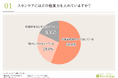 【50歳からのスペシャルケアを徹底調査】半数以上の方が“最低限のケア”しかできていないと回答。若々しい肌を取り戻し保つための特別なケアとは?