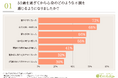 【年齢を重ねて出るこころとからだの悩み】心身それぞれの不調の原因は「老後や将来への不安」と「運動不足」が一位にあげられる結果に