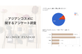 20~40代の女性120名に聞いた、注目のアジアンコスメ韓国コスメに次いで使用してみたいのは「台湾コスメ」 MIT(メイド・イン・台湾)品質への安心感でNEXT韓国の予感大!