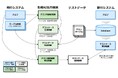 あおぞら銀行のシステム開発向け生成AI活用の実証検証を支援