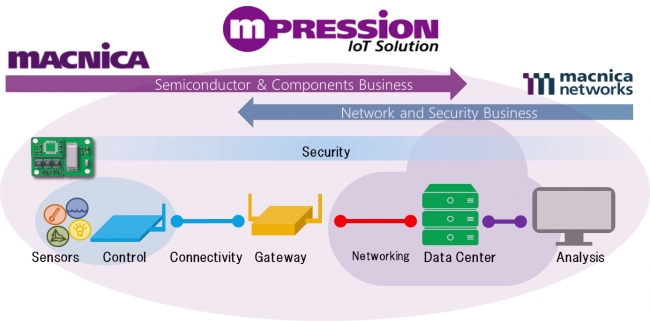 ＜図1：Mpression IoT ソリューション＞  IoT システムの構築～データ分析までEnd to End の提案を実施