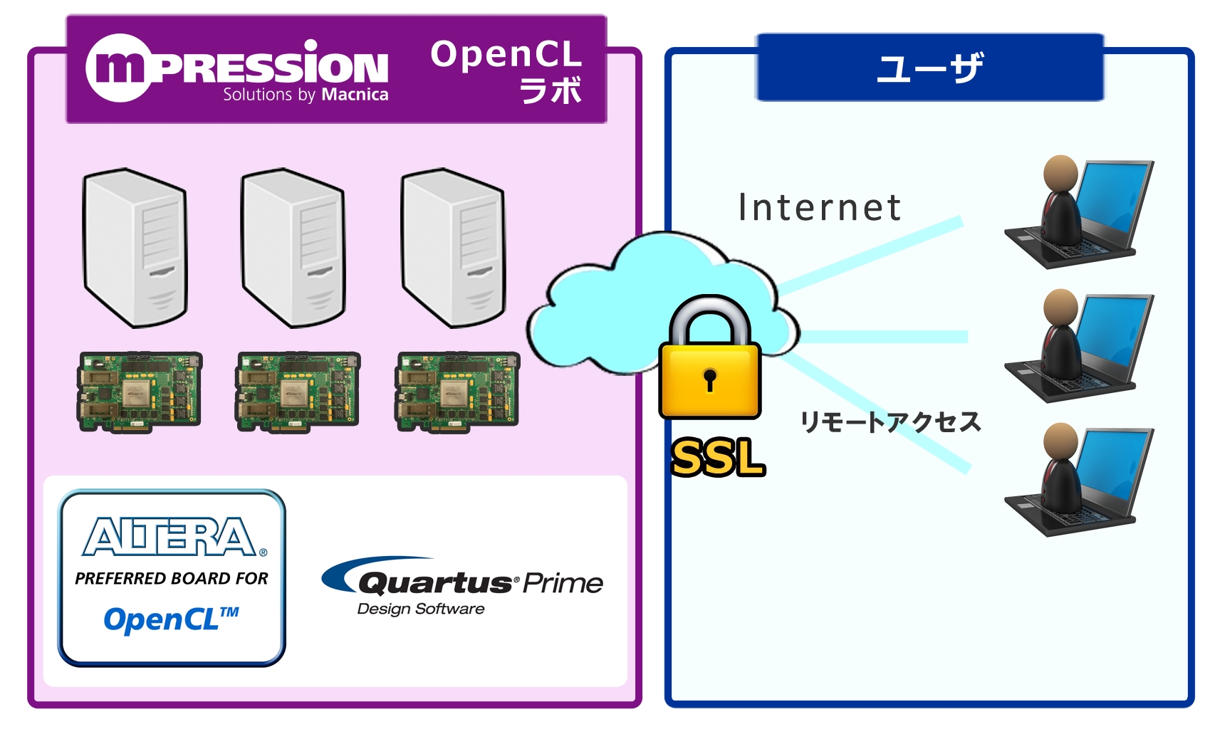 マクニカ 高性能fpga 向けopencl開発環境をネットワーク経由で利用可能 Mpression Opencl ラボ を無償提供開始 株式会社マクニカ のプレスリリース