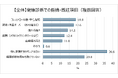 20～50代の約半数が運動習慣なし！50代の6割、40代の4割以上が「健診で指摘・予備軍判定」！指摘項目1位「コレステロール・中性脂肪」2位「肥満」