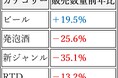 酒税改正から3日、ビール販売数量19.5％増　新ジャンルは35.1％減