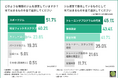 【ジム運営の実態調査】導入器具選びで重視していることは『サポート体制』『安全性』ピラティスに関心がある方の割合とは