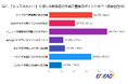 30・40代男性が通い詰める飲食店デザインの新常識(オフィスデザイン・マッチングサイト EMEAO!調査)