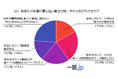 若手社員100人調査!「フルリモート派はわずか17%」20代が本当に望む働き方とは?(法人携帯マッチングサイト『一括.jp』調べ)