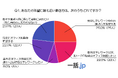100人に聞いた!今、30代はどう働く?テレワーク時代のリアルな希望・不安・課題(会社携帯マッチングサイト『一括.jp』調べ)
