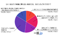 『通勤が嫌でも出社がいい』40代100人が語る『最適な働き方』の条件(法人携帯マッチングサイト"一括.jp"調べ)