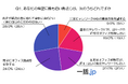 50代会社員100人に聞いた『理想の働き方』~テレワークvs出社、どちらが正解?~(会社携帯マッチングサイト『一括.jp』調べ)