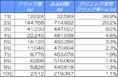 【2024年最新版】クリニックサイトのSEO対策に必須!検索順位別クリック率(CTR)の調査