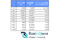 【2026年5月度調査】フィットネス業界の検索順位別CTRを分析｜SEO会社ランクエスト（ランクエ）調べ