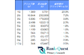 【2026年7月最新データ】歯科業界の検索順位別CTRを調査、1位は20.3％・上位3位でクリックの78.0％｜ランクエスト（ランクエ）調べ
