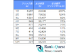 【2026年7月最新データ】住宅業界の検索順位別CTRを調査、1位は20.7％・上位3位でクリックの85.5％を占める｜ランクエスト調べ