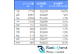 【2026年8月最新データ】住宅業界の検索順位別CTRを調査、1位は14.5％・上位3位が全クリックの67.6％を占める｜ランクエスト（ランクエ）調べ