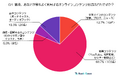 『20代』オンラインコンテンツ利用実態調査 ~ テキスト・動画・音声・画像はいつ、どう使われているのか? ~(2024年末実施)