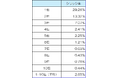 【2024年最新版】SEO検索順位別クリック率(CTR)を調査!上位表示がクリック数に与える影響とは?