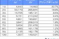 【2025年1月版】歯科医院サイトのSEO必須データ:検索順位別のクリック率(CTR)を解析!