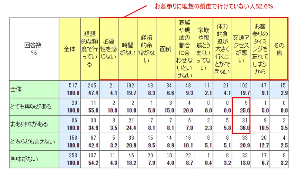 春のお彼岸 3月18日 24日 を前に大野屋がお墓参りの意識調査を実施 株式会社メモリアルアートの大野屋のプレスリリース