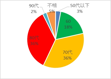 年齢的に必要と感じたと回答した人の年代