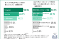 【5年以内に戸建てを建てた方810名に調査】SNSの情報を家づくりの参考にした方の8割以上が完成した家に満足している!参考にした情報とは?