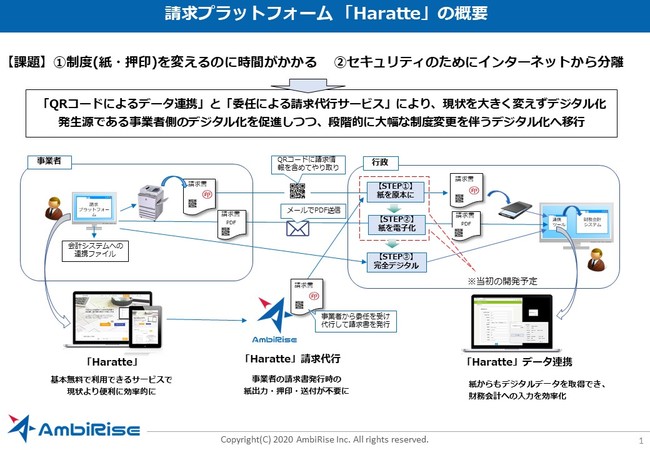 AmbiRiseが提供する請求プラットフォーム「Haratte」の解説図