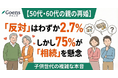 50代・60代の親の再婚、「反対」はわずか2.7%。しかし75%が「相続」を懸念する、子供世代の複雑な本音