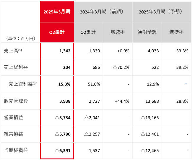 2025年3月期Q2決算説明資料より