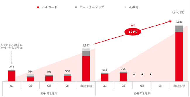 2025年3月期Q2決算説明資料より