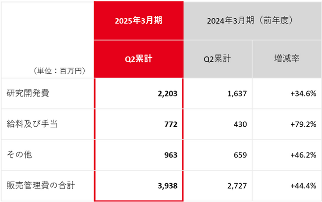 2025年3月期Q2決算説明資料より