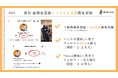 【大学生ユーザー数 ２０万人突破】レポート作成補助AIサービス『レポートお助けくん』が大好評！