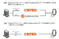 Hakuhodo DY ONEのDMP「AudienceOne®」とCriteoのDSP「Commerce Growth」がデータ連携を大幅に強化