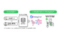 Hakuhodo DY ONEの「DialogOne®︎」、LINEヤフーの「ビジネスマネージャー」とのオーディエンス連携機能を提供開始