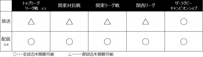 ラグビー見るならj Sports 関東大学対抗戦 関東大学リーグ戦 関西大学リーグのj Sportsオンデマンドで全試合配信 注目試合を放送 企業リリース 日刊工業新聞 電子版